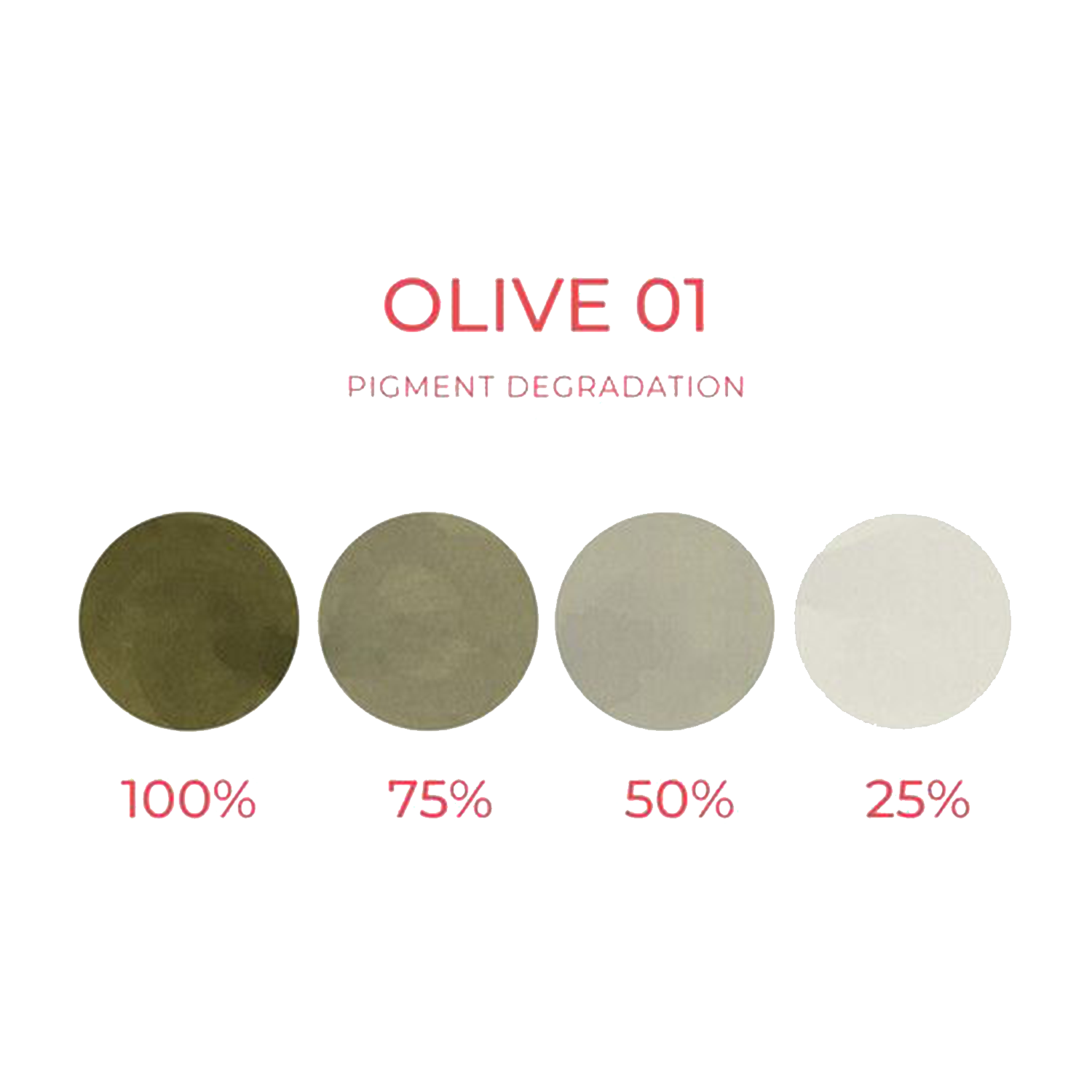 Pigment degradation of Cheyenne Artyst Pigment Olive