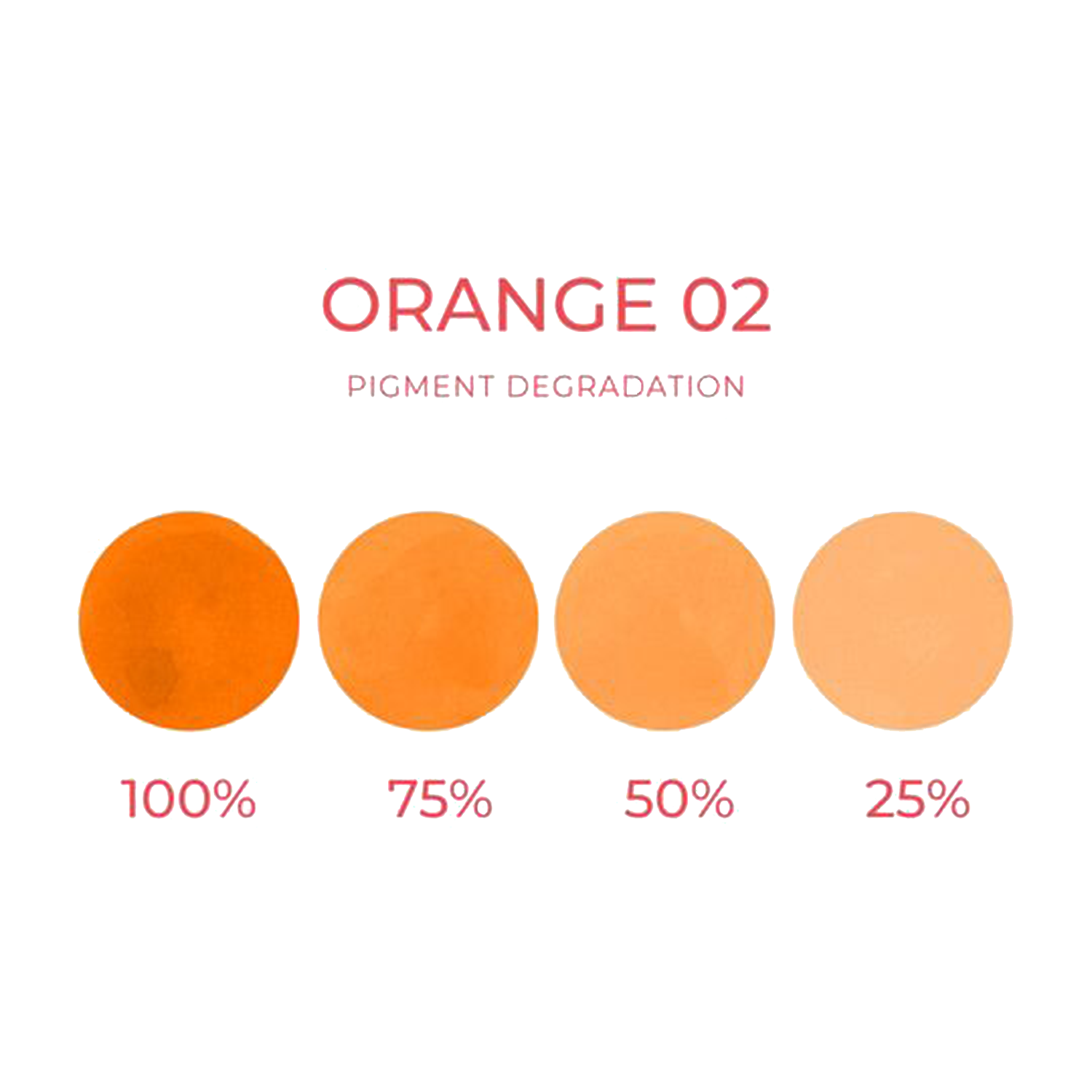 Pigment degradation of Cheyenne Artyst Pigment Orange