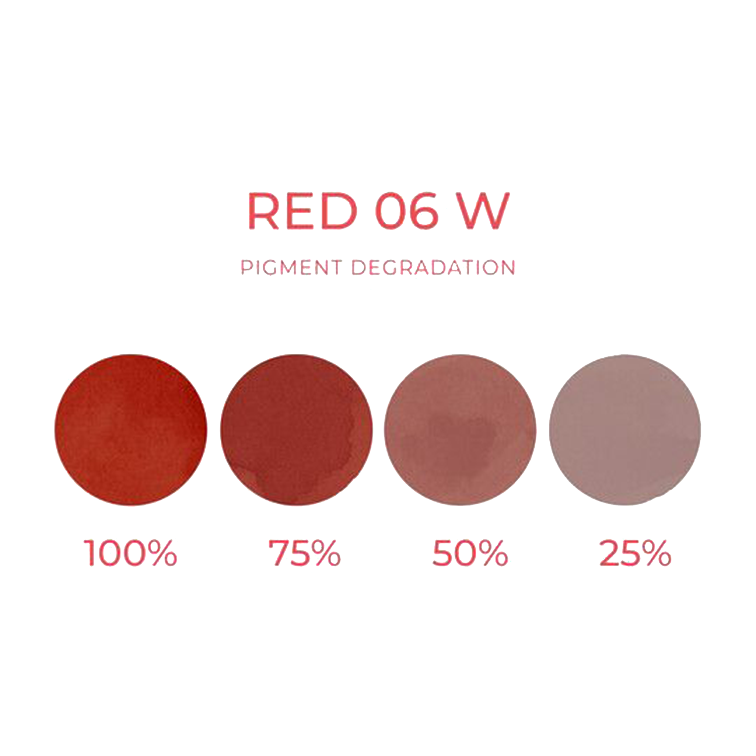 Pigment degradation of Cheyenne Artyst Pigment Red 06 W